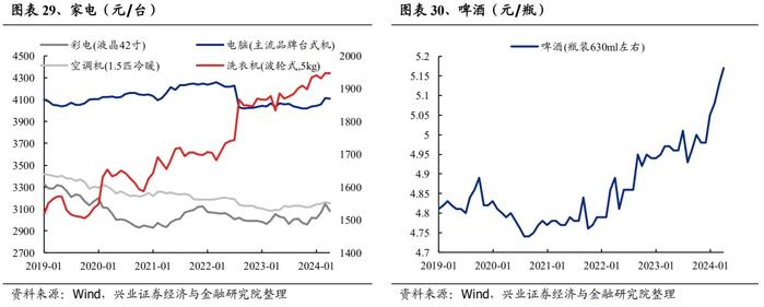 兴业证券：哪些行业在提价？