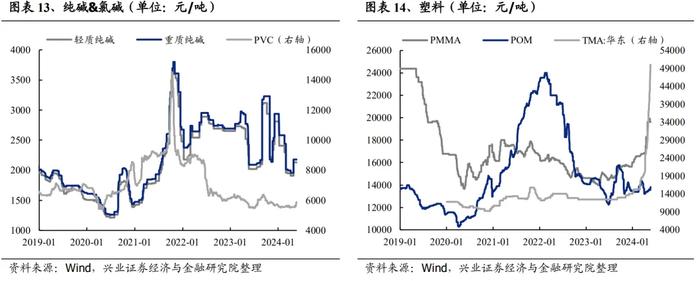 兴业证券：哪些行业在提价？