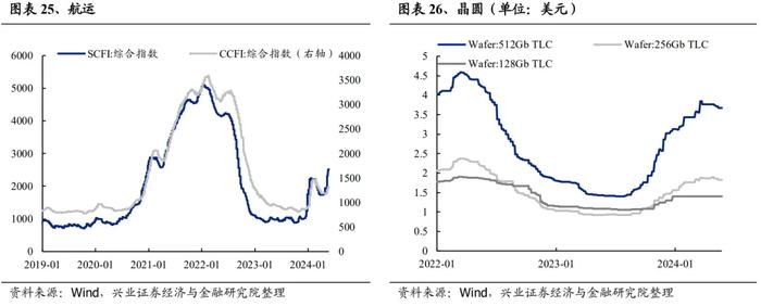 兴业证券：哪些行业在提价？