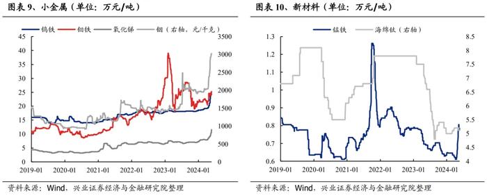 兴业证券：哪些行业在提价？