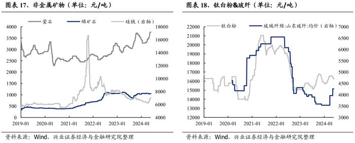 兴业证券：哪些行业在提价？