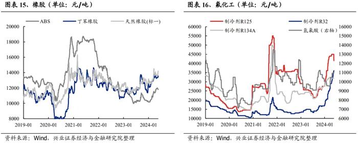 兴业证券：哪些行业在提价？