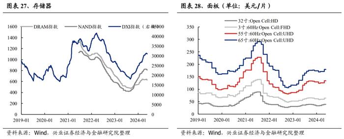 兴业证券：哪些行业在提价？