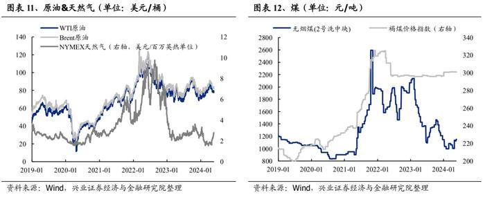 兴业证券：哪些行业在提价？