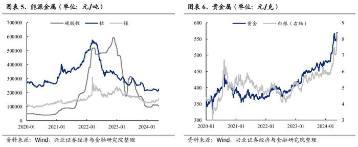 兴业证券：哪些行业在提价？