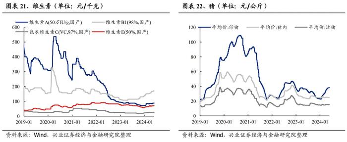 兴业证券：哪些行业在提价？