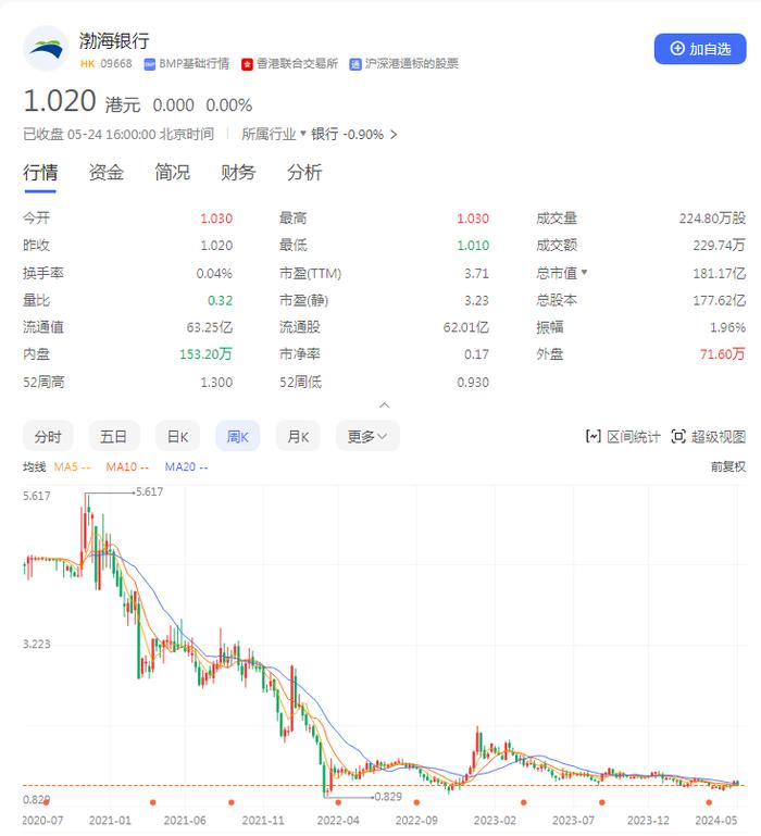 渤海银行：港股暴跌80%，股价只剩1.02港元/股，离“仙股”仅有一步之遥