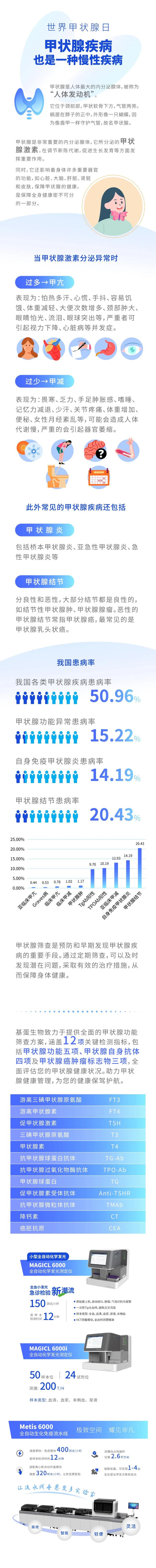 【世界甲状腺日】甲状腺疾病也是一种慢性疾病丨基蛋生物甲功12项，助力甲状腺疾病筛查