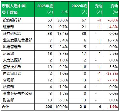 摩根大通中国：2023年收入降14.2%至7.58亿、净利减54.8%至1.2亿，员工人数基本持平