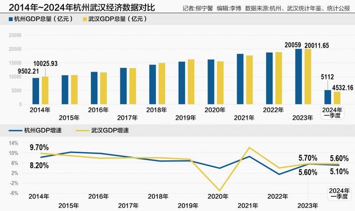 杭州、武汉十年竞逐：双双迈上2万亿台阶后 经济第八城争夺仍未分胜负