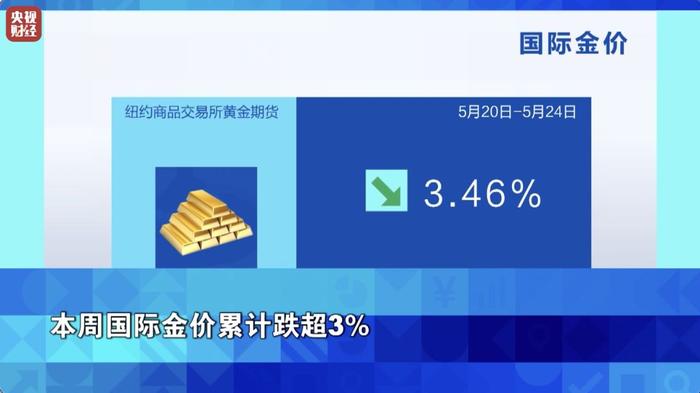 本周油价累计下跌超2%，金价累计跌超3%，什么情况？