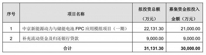 8亿定增缩水至3亿，中京电子流动性趋紧，新增产能有消化风险