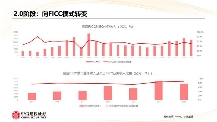 深度丨券商自营的历史与未来：在分化中前行