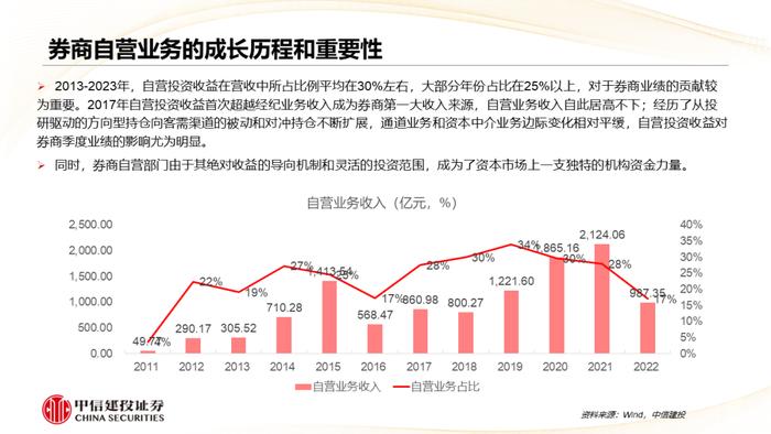 深度丨券商自营的历史与未来：在分化中前行