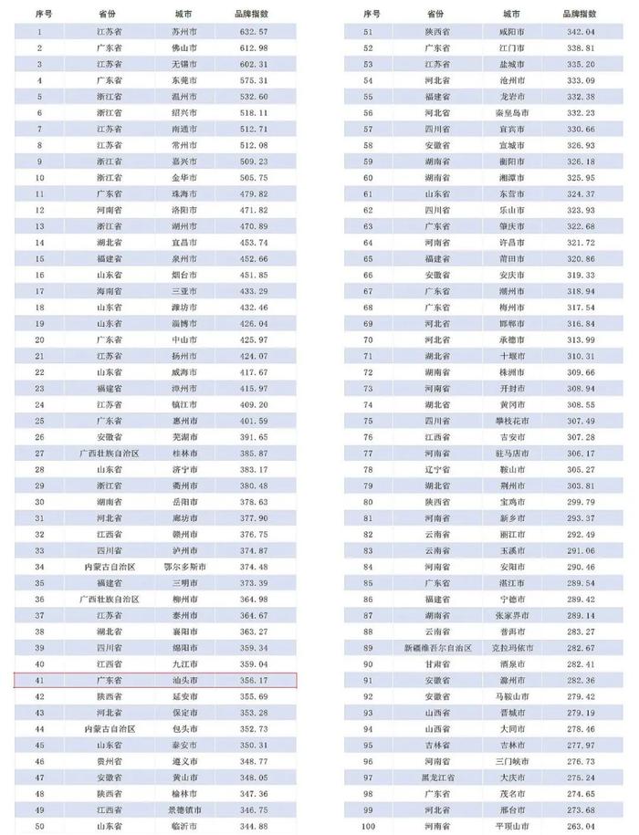 汕头，全国第41名！