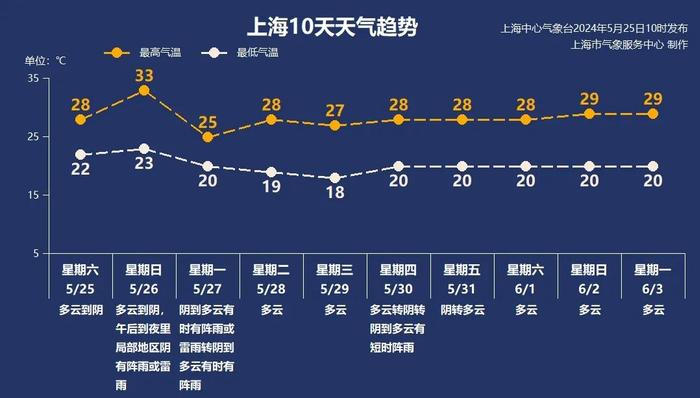 注意：上海天气马上大转折！明日猛冲33℃后直降，雷雨马上杀到→