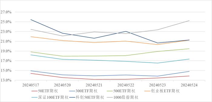 信·期权 | 科创50ETF期权隐波快速下降至历史30%分位左右