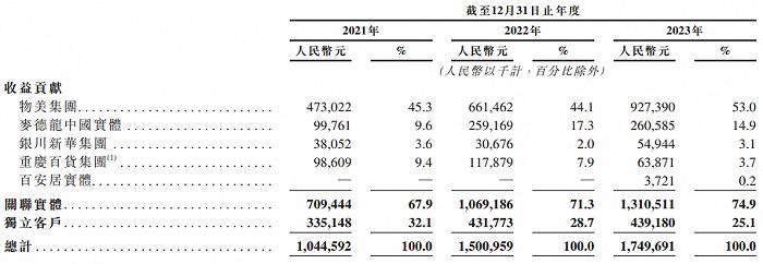 IPO雷达｜物美创始人带领多点数智三冲港股：累亏66亿元、超七成收入来自关联方