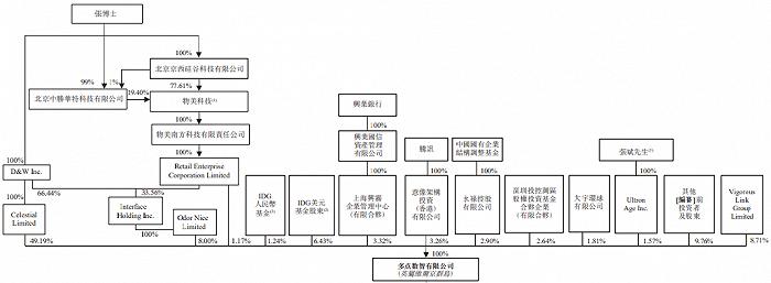 IPO雷达｜物美创始人带领多点数智三冲港股：累亏66亿元、超七成收入来自关联方