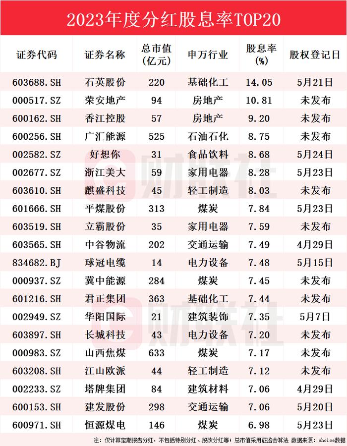 逾40股连续三年分红超5%！A股进入“分红实施季”，高股息个股名单来了