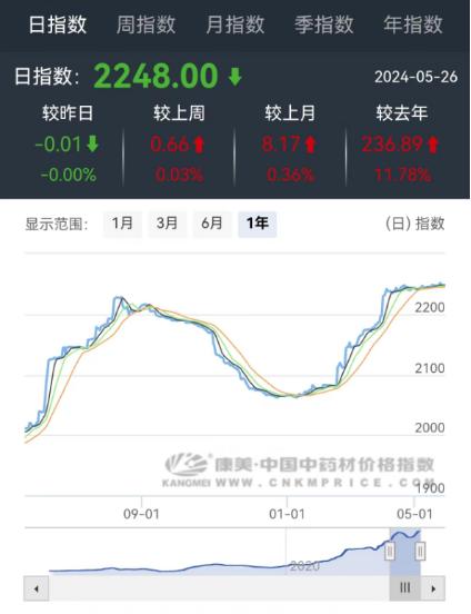今年中药材价格指数再创新高(图片来源:康美中药网)