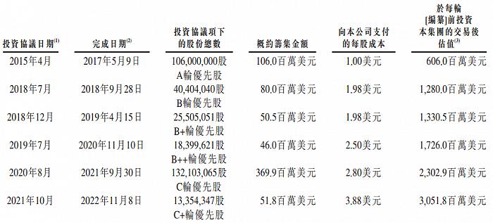 IPO雷达｜物美创始人带领多点数智三冲港股：累亏66亿元、超七成收入来自关联方