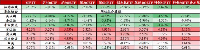 信·期权 | 科创50ETF期权隐波快速下降至历史30%分位左右