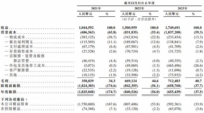 IPO雷达｜物美创始人带领多点数智三冲港股：累亏66亿元、超七成收入来自关联方