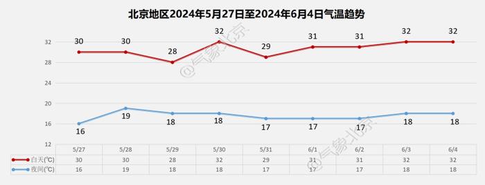 北京今日北风强劲，明后两天以晴为主、风力不大