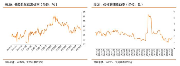 当前低价转债估值修复进程如何？