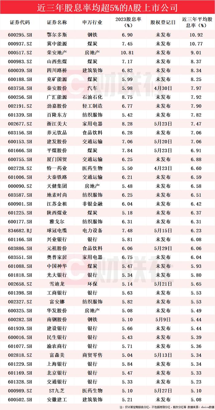 逾40股连续三年分红超5%！A股进入“分红实施季”，高股息个股名单来了