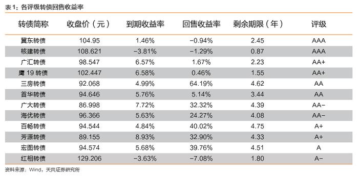 当前低价转债估值修复进程如何？