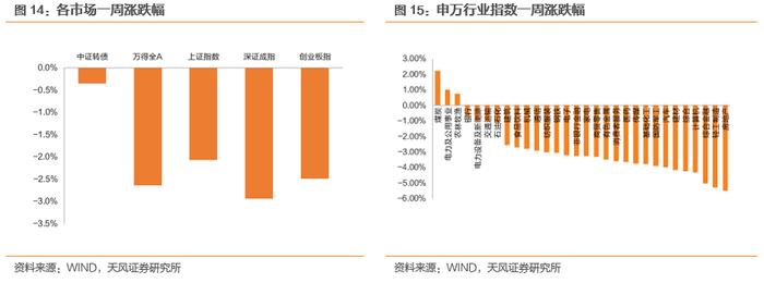 当前低价转债估值修复进程如何？