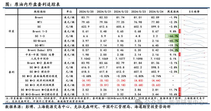 【原油内外盘套利周度追踪】需求担忧引起基本面边际趋弱，内外盘套利空间持续收窄