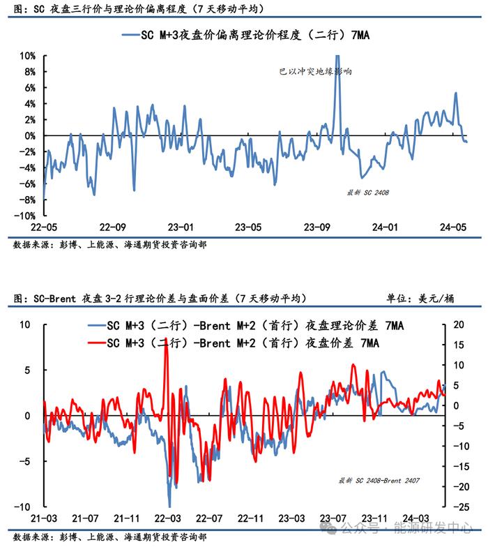 【原油内外盘套利周度追踪】需求担忧引起基本面边际趋弱，内外盘套利空间持续收窄