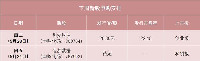 下周有2只新股申购 国产数据库龙头来了！