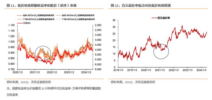 当前低价转债估值修复进程如何？