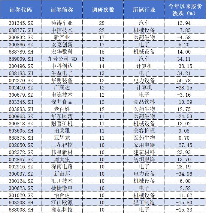 3个多月超400次，头部私募奋力调研，都关注了哪些票？