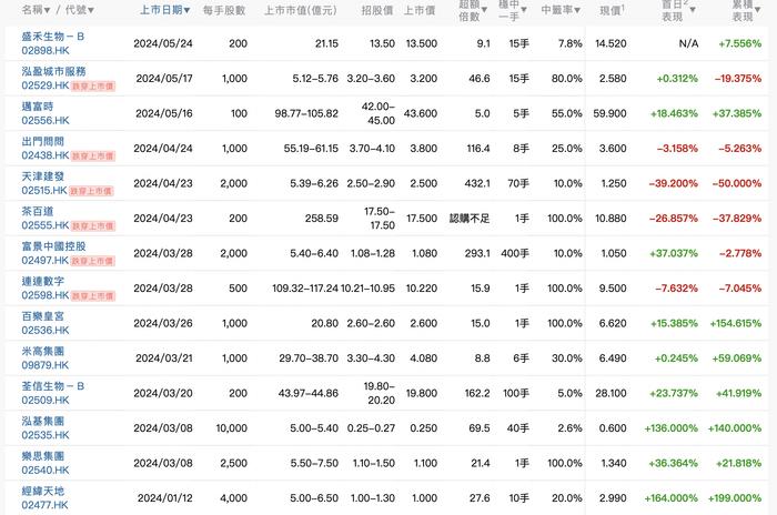 港股IPO正迎反转点：新股暗盘曾翻倍、创业板酝酿“铁树开花”，18C有望突破？