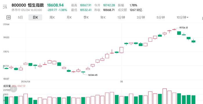 恒指连续缩量回调 港股“资金市”能否延续？