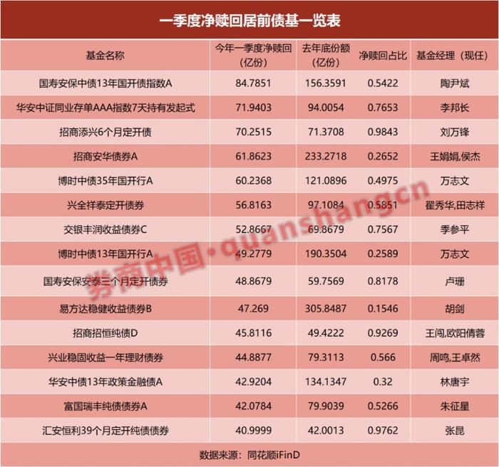 债基赎回 什么原因？业内人士：动机多样 不一定是业绩不好