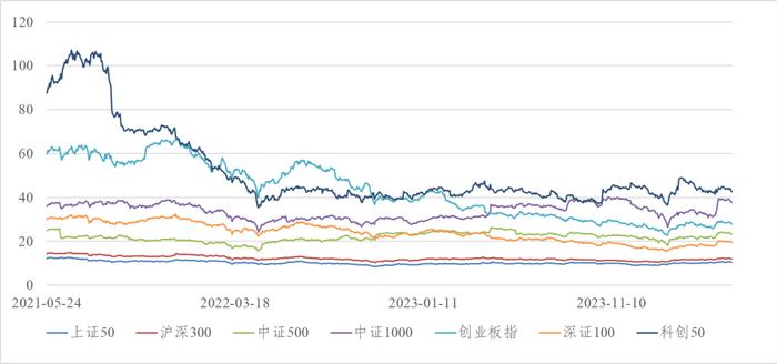 信·期权 | 科创50ETF期权隐波快速下降至历史30%分位左右