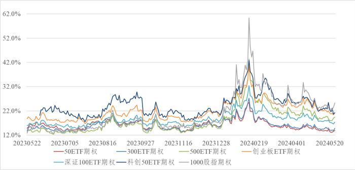 信·期权 | 科创50ETF期权隐波快速下降至历史30%分位左右