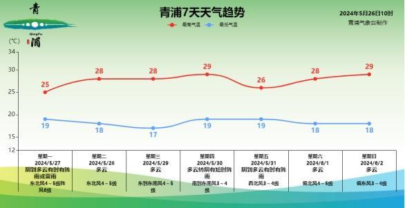 青浦今日最高气温破35℃，“雷电+大风”预警高挂！这份天气预报请查收