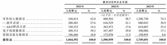 IPO雷达｜物美创始人带领多点数智三冲港股：累亏66亿元、超七成收入来自关联方