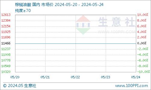 生意社： 需求支撑偏弱  棕榈油酸市场弱稳运行 （5.20-24）