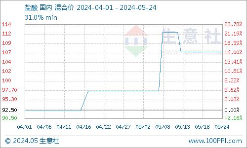 生意社：氯化钙价格大稳小动 主流报价未变