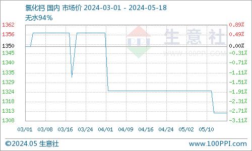 生意社：氯化钙价格大稳小动 主流报价未变