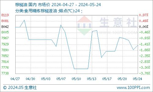 生意社： 需求支撑偏弱  棕榈油酸市场弱稳运行 （5.20-24）