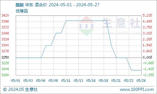 生意社：5月氯乙酸行情整体上行